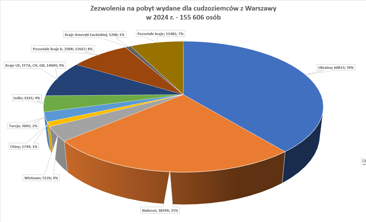 Statystyki cudzoziemców przebywających na terenie m. st. Warszawy na 2024 rok